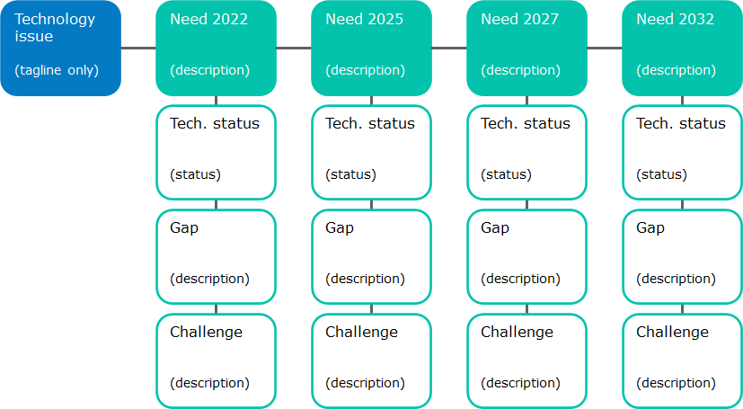 iNEMI Roadmap Taxonomy